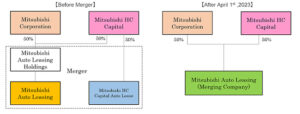 Mitsubishi Auto Leasing and Mitsubishi HC Capital Auto